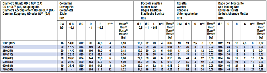 Ricambi per Giunti GALVI